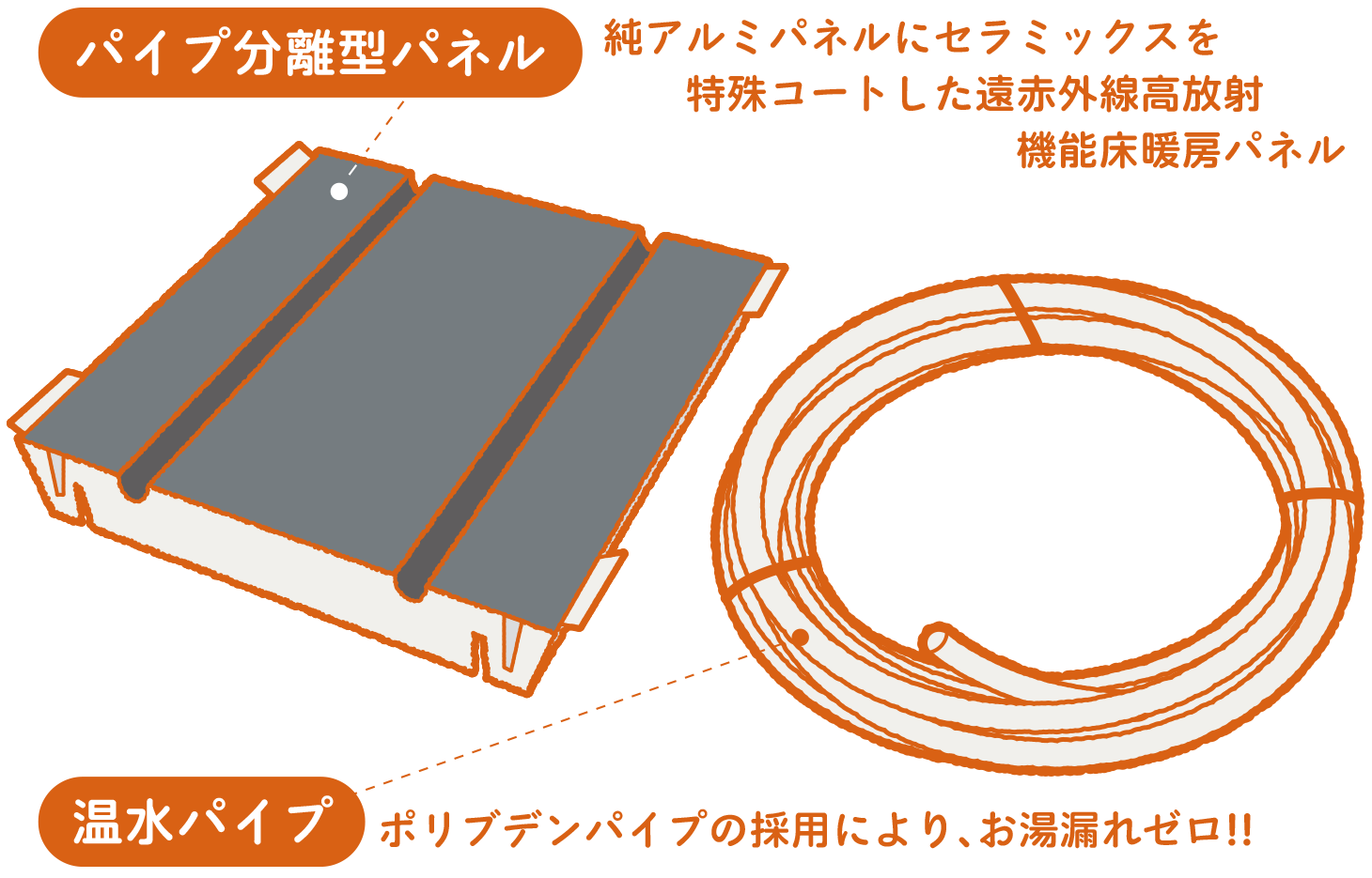 ゆかだん屋の床暖房は、間取りの形状を選びません！