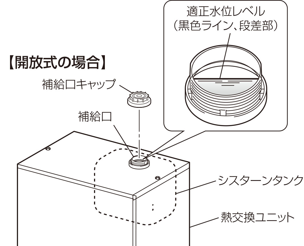 もし循環液が減っていたら、水道水で補充してください（井戸水は不可）